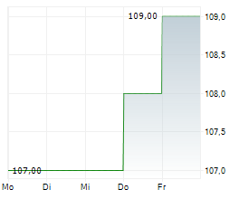 SUN COMMUNITIES INC Chart 1 Jahr