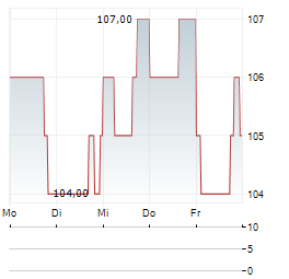 SUN COMMUNITIES Aktie 5-Tage-Chart