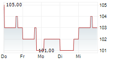 SUN COMMUNITIES INC 5-Tage-Chart