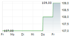 SUN COMMUNITIES INC 5-Tage-Chart