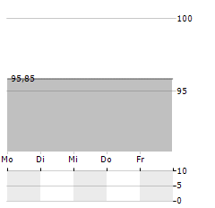 SUN CONTRACTING Aktie 5-Tage-Chart