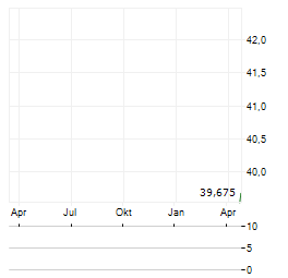 SUN CORPORATION Aktie Chart 1 Jahr