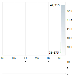 SUN CORPORATION Aktie 5-Tage-Chart