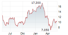 SUN COUNTRY AIRLINES HOLDINGS INC Chart 1 Jahr