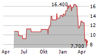 SUN COUNTRY AIRLINES HOLDINGS INC Chart 1 Jahr