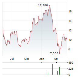 SUN COUNTRY AIRLINES Aktie Chart 1 Jahr