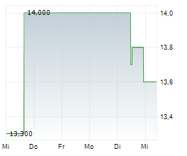 SUN COUNTRY AIRLINES HOLDINGS INC Chart 1 Jahr SUN COUNTRY AIRLINES HOLDINGS INC Chart 1 Jahr
