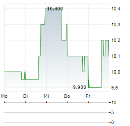 SUN COUNTRY AIRLINES Aktie 5-Tage-Chart