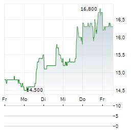 SUN COUNTRY AIRLINES Aktie 5-Tage-Chart