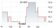 SUN COUNTRY AIRLINES HOLDINGS INC 5-Tage-Chart