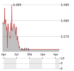 SUN HING VISION Aktie Chart 1 Jahr