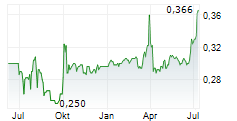 SUN HUNG KAI & CO LTD Chart 1 Jahr