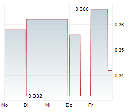 SUN HUNG KAI & CO LTD Chart 1 Jahr