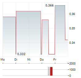 SUN HUNG KAI Aktie 5-Tage-Chart