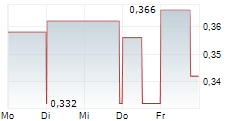 SUN HUNG KAI & CO LTD 5-Tage-Chart