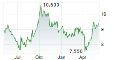 SUN HUNG KAI PROPERTIES LTD Chart 1 Jahr