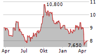 SUN HUNG KAI PROPERTIES LTD Chart 1 Jahr