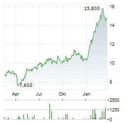 SUN HUNG KAI PROPERTIES Aktie Chart 1 Jahr