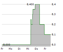 SUN HUNG KAI PROPERTIES LTD Chart 1 Jahr