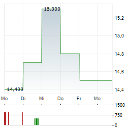 SUN HUNG KAI PROPERTIES Aktie 5-Tage-Chart