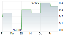 SUN HUNG KAI PROPERTIES LTD 5-Tage-Chart