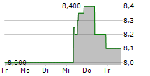 SUN HUNG KAI PROPERTIES LTD 5-Tage-Chart