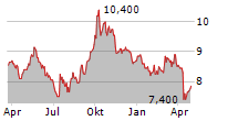 SUN HUNG KAI PROPERTIES LTD-R Chart 1 Jahr