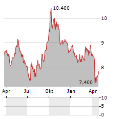 SUN HUNG KAI PROPERTIES LTD-R Aktie Chart 1 Jahr