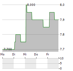 SUN HUNG KAI PROPERTIES LTD-R Aktie 5-Tage-Chart