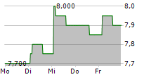 SUN HUNG KAI PROPERTIES LTD-R 5-Tage-Chart