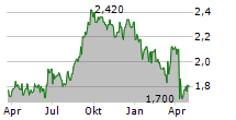 SUN INTERNATIONAL LIMITED Chart 1 Jahr