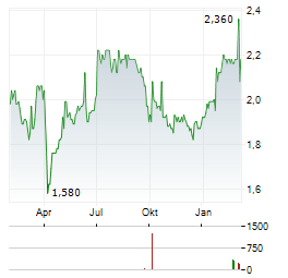 SUN INTERNATIONAL Aktie Chart 1 Jahr