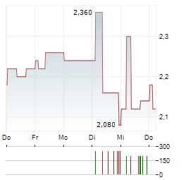 SUN INTERNATIONAL Aktie 5-Tage-Chart
