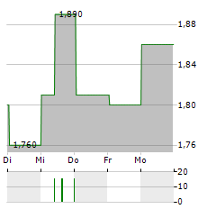 SUN INTERNATIONAL Aktie 5-Tage-Chart