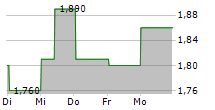 SUN INTERNATIONAL LIMITED 5-Tage-Chart