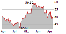 SUN LIFE FINANCIAL INC Chart 1 Jahr