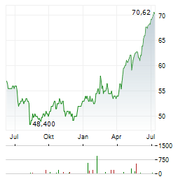 SUN LIFE FINANCIAL Aktie Chart 1 Jahr