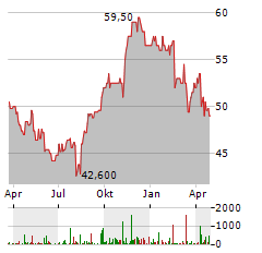 SUN LIFE FINANCIAL Aktie Chart 1 Jahr