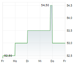 SUN LIFE FINANCIAL INC Chart 1 Jahr