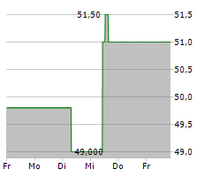 SUN LIFE FINANCIAL INC Chart 1 Jahr