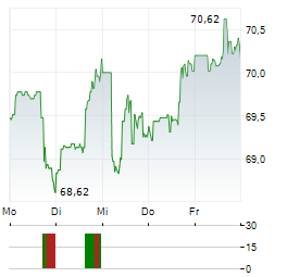 SUN LIFE FINANCIAL Aktie 5-Tage-Chart