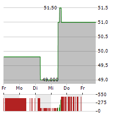 SUN LIFE FINANCIAL Aktie 5-Tage-Chart