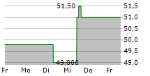 SUN LIFE FINANCIAL INC 5-Tage-Chart