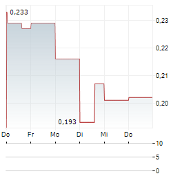SUN PEAK METALS Aktie 5-Tage-Chart