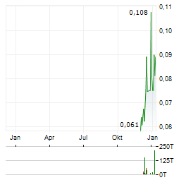 SUN SUMMIT MINERALS Aktie Chart 1 Jahr