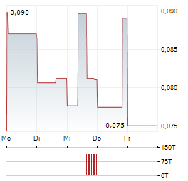 SUN SUMMIT MINERALS Aktie 5-Tage-Chart