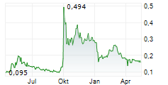 SUNAC CHINA HOLDINGS LTD Chart 1 Jahr