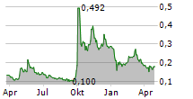 SUNAC CHINA HOLDINGS LTD Chart 1 Jahr