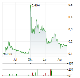 SUNAC CHINA Aktie Chart 1 Jahr