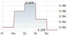 SUNAC CHINA HOLDINGS LTD 5-Tage-Chart